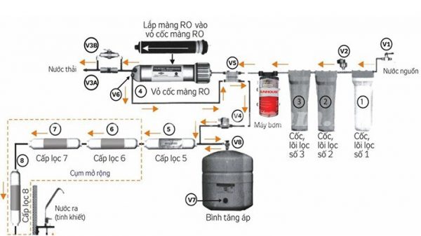 trình tự hoạt động của máy lọc nước